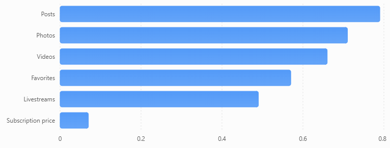 Spearman correlations between creator likes and posts, photos, videos, favorites, livestreams and subscription price.