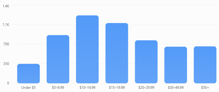 Median creator likes by OnlyFans subscription price range, showing the highest median engagement around the 10 to 15 dollar range.