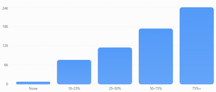 Median creator likes grouped by active promotional discount percentage.