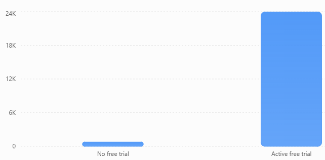 Median likes for creators with an active free trial compared with creators without a free trial.