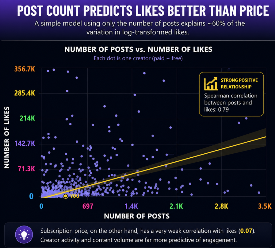 Regression analysis showing the relationship between number of creator posts and total likes across the TotallyFans creator dataset.