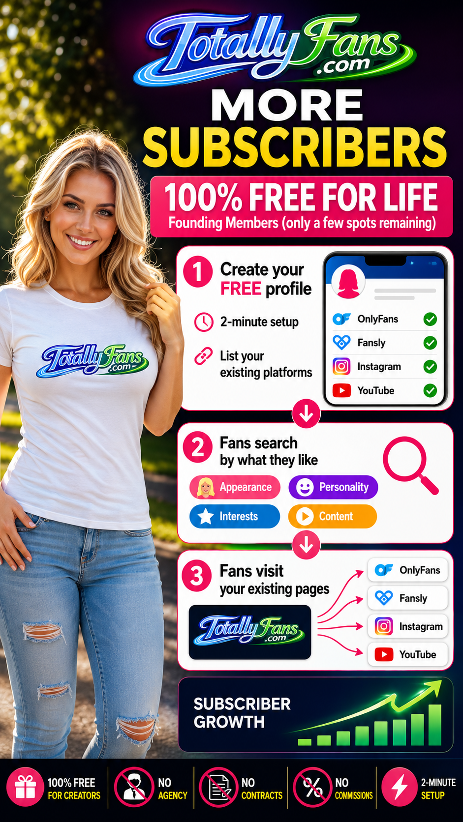 TotallyFans helps creators create a free profile, get discovered by fans, and gain new subscribers on the platforms they already use.