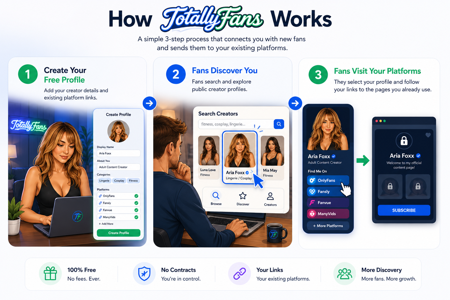 How TotallyFans works in three steps: Aria Foxx creates a profile, a fan discovers her profile, and the fan visits her existing creator platforms.